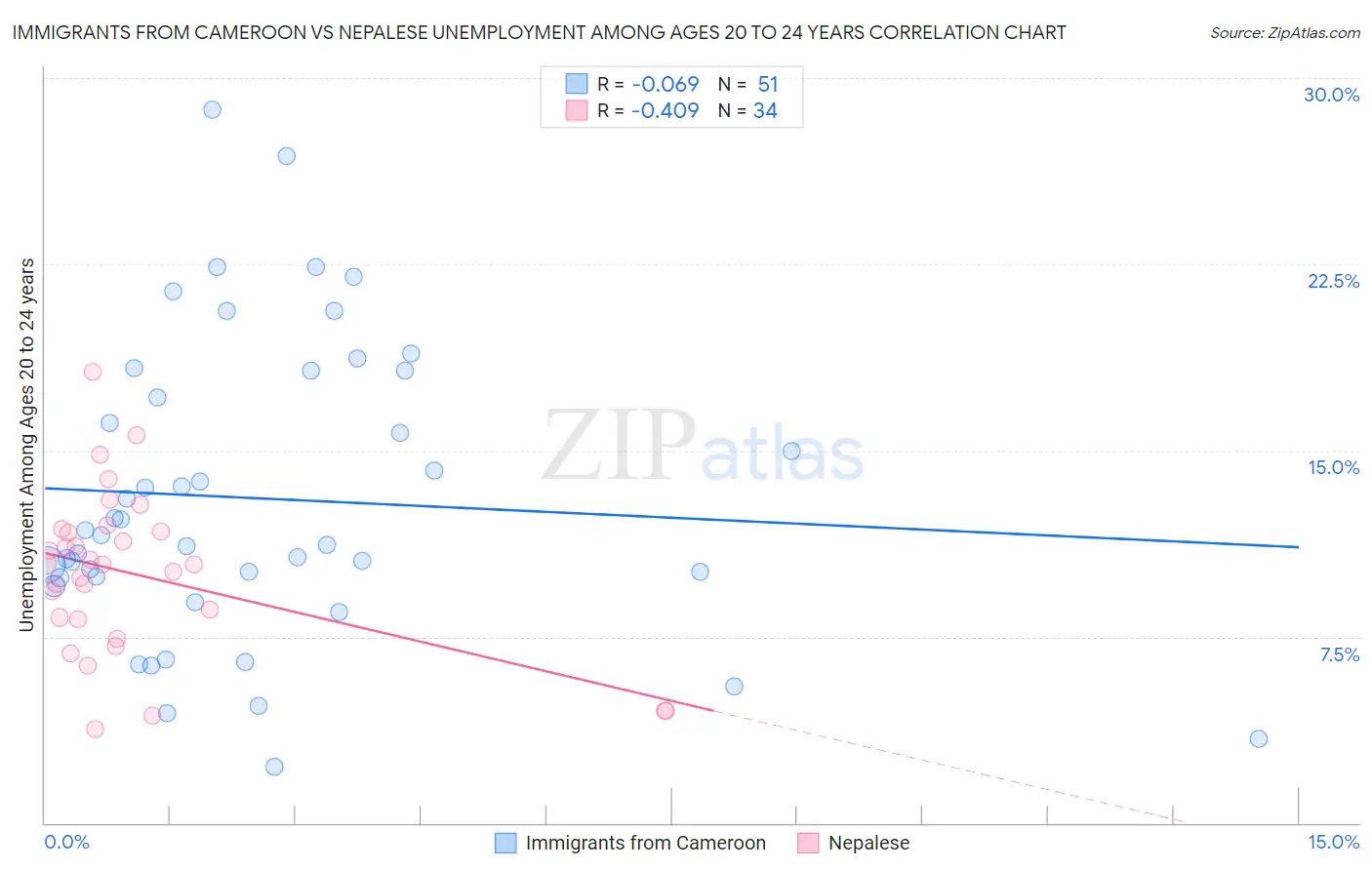 Immigrants from Cameroon vs Nepalese Unemployment Among Ages 20 to 24 years