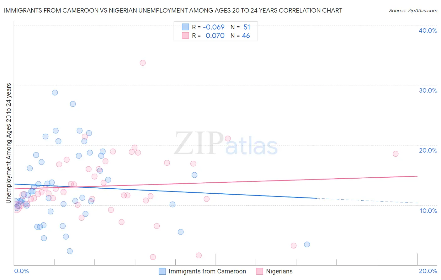 Immigrants from Cameroon vs Nigerian Unemployment Among Ages 20 to 24 years