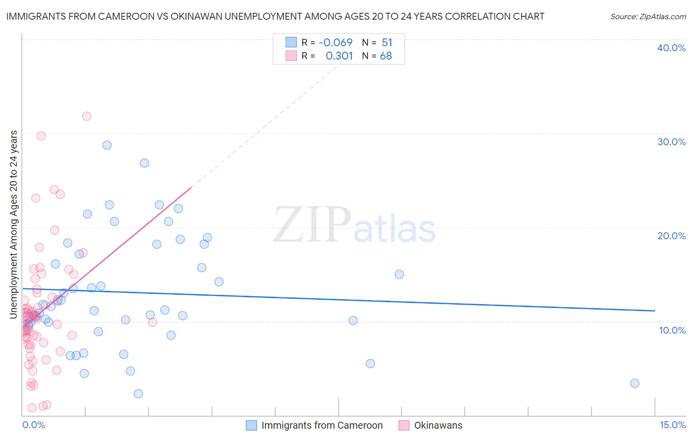 Immigrants from Cameroon vs Okinawan Unemployment Among Ages 20 to 24 years