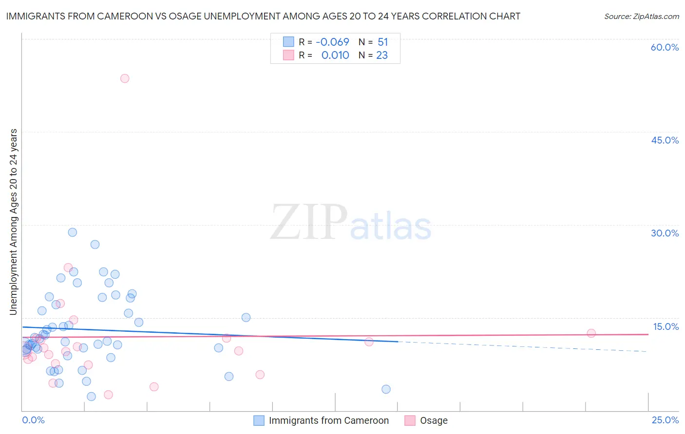 Immigrants from Cameroon vs Osage Unemployment Among Ages 20 to 24 years
