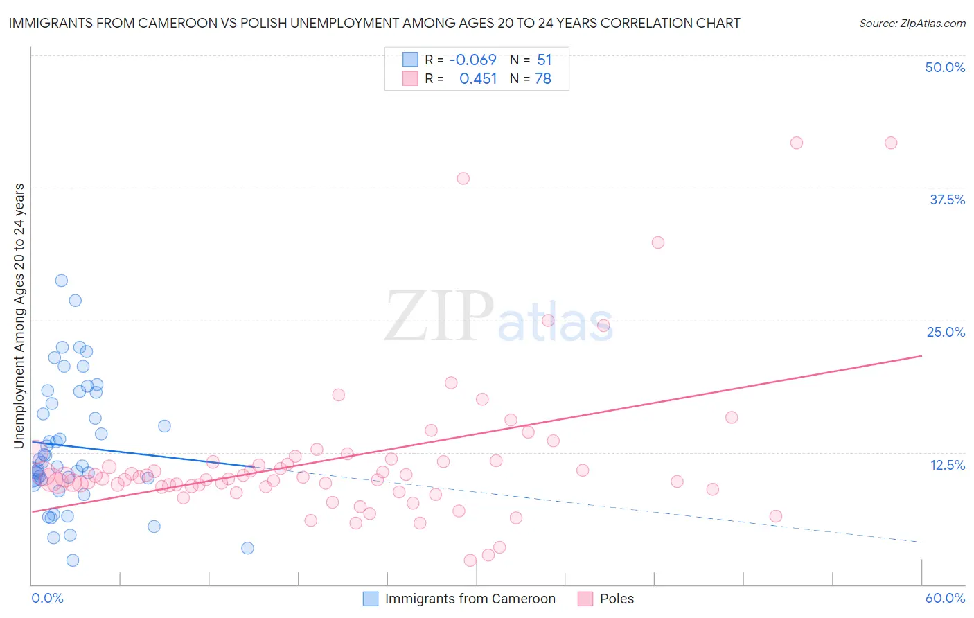 Immigrants from Cameroon vs Polish Unemployment Among Ages 20 to 24 years