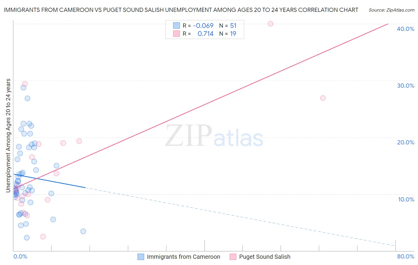 Immigrants from Cameroon vs Puget Sound Salish Unemployment Among Ages 20 to 24 years