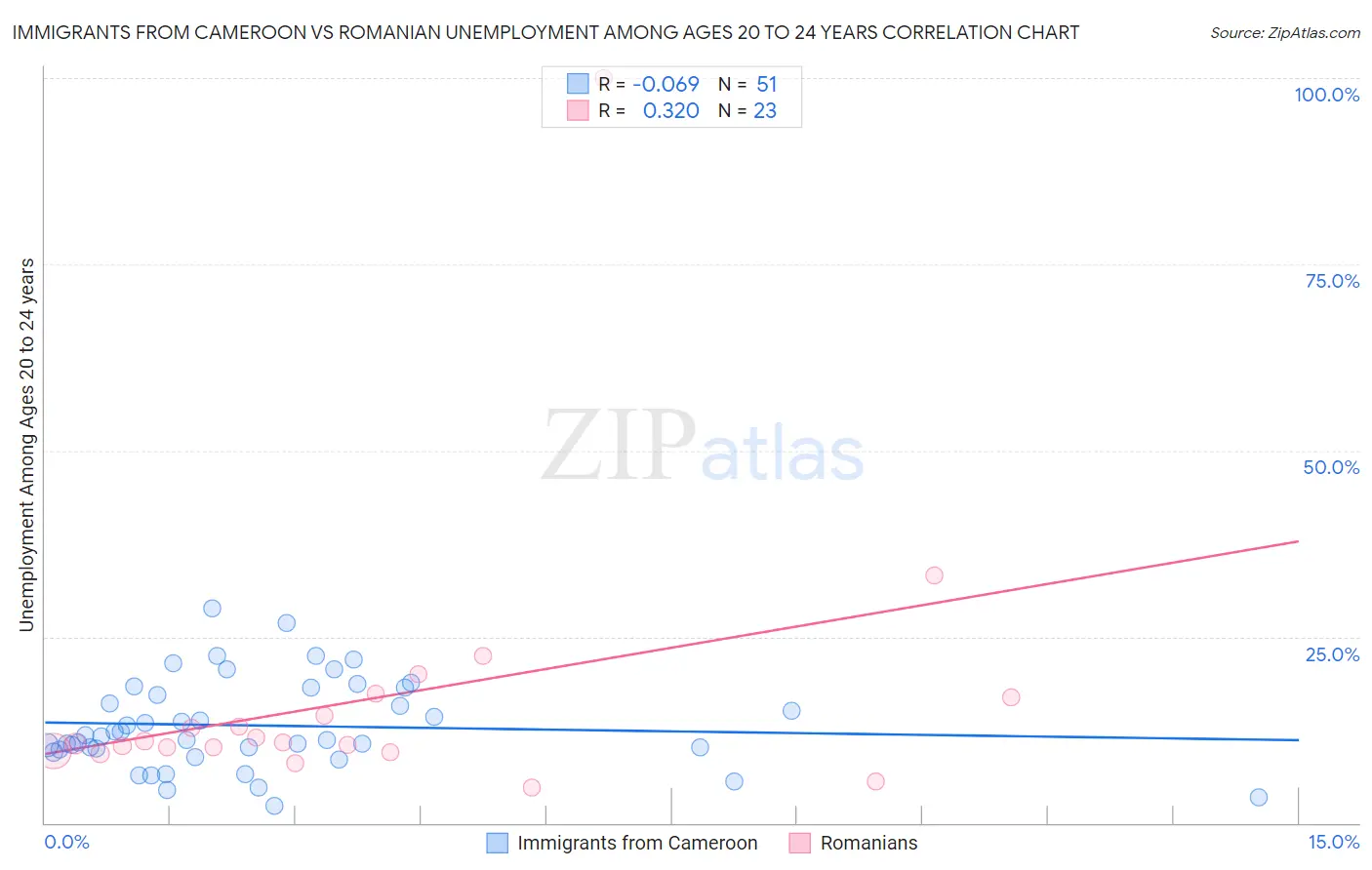 Immigrants from Cameroon vs Romanian Unemployment Among Ages 20 to 24 years