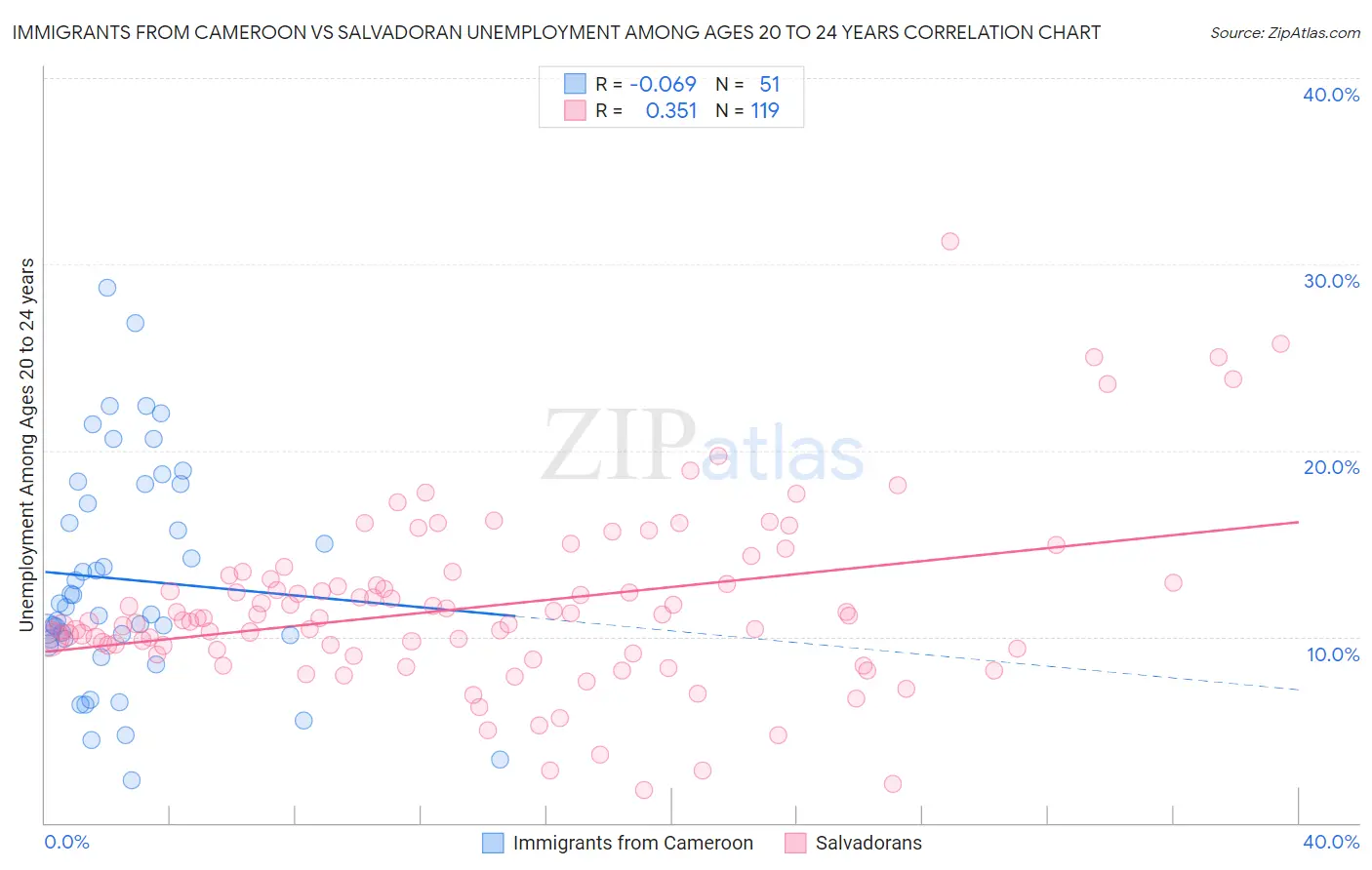 Immigrants from Cameroon vs Salvadoran Unemployment Among Ages 20 to 24 years