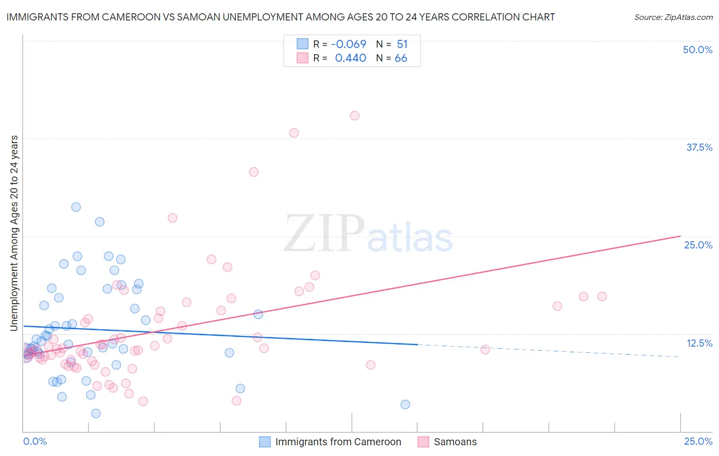 Immigrants from Cameroon vs Samoan Unemployment Among Ages 20 to 24 years