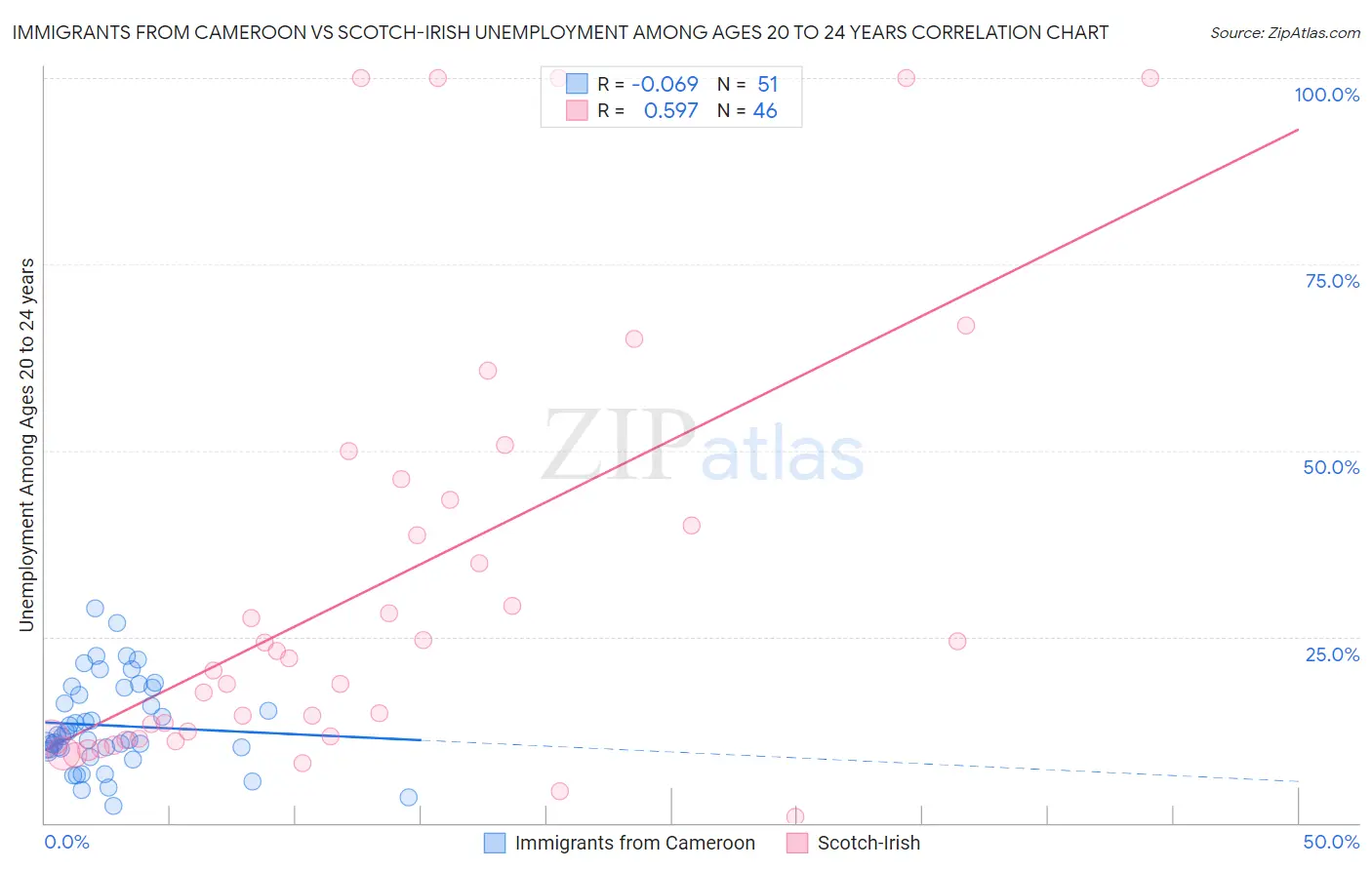 Immigrants from Cameroon vs Scotch-Irish Unemployment Among Ages 20 to 24 years