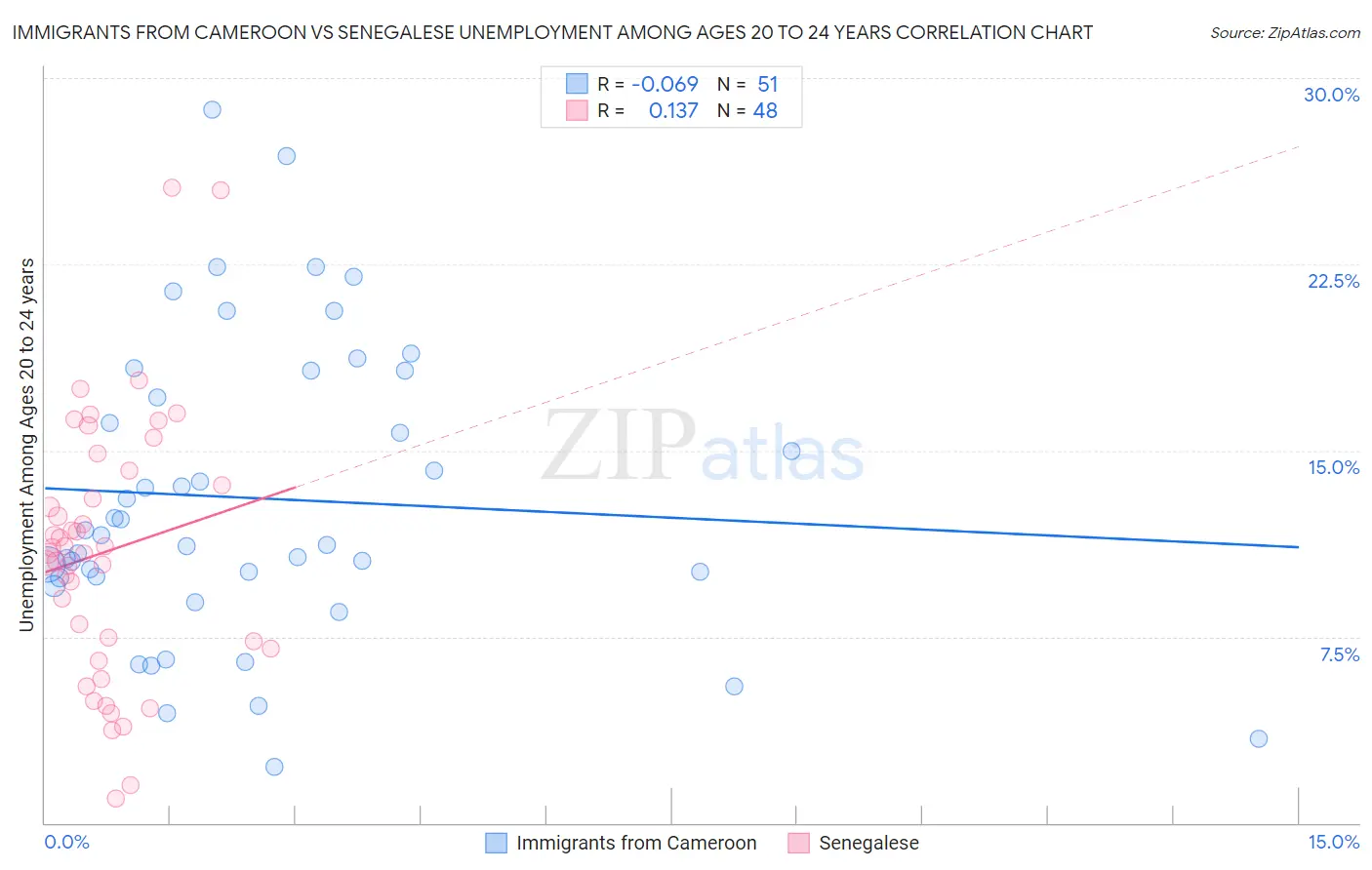 Immigrants from Cameroon vs Senegalese Unemployment Among Ages 20 to 24 years