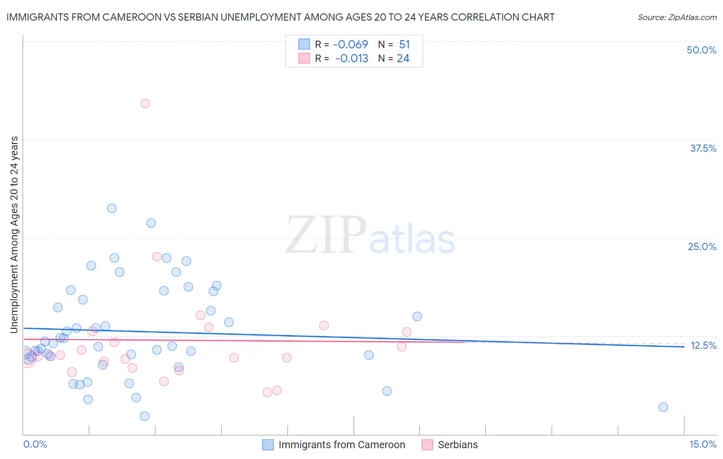 Immigrants from Cameroon vs Serbian Unemployment Among Ages 20 to 24 years