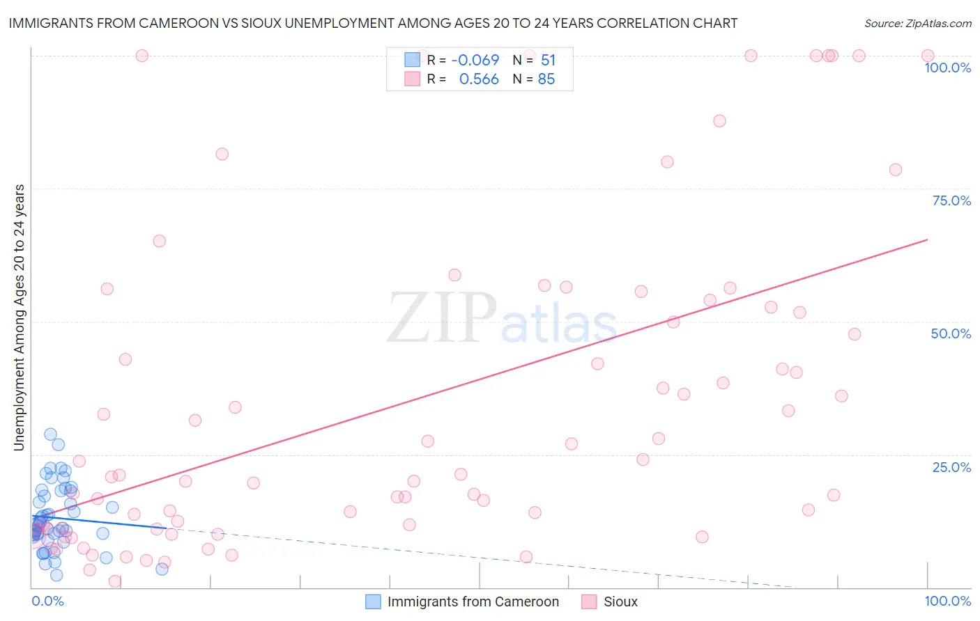 Immigrants from Cameroon vs Sioux Unemployment Among Ages 20 to 24 years