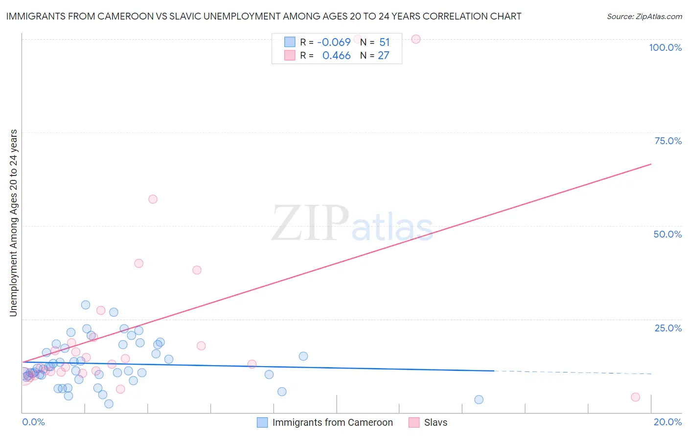Immigrants from Cameroon vs Slavic Unemployment Among Ages 20 to 24 years