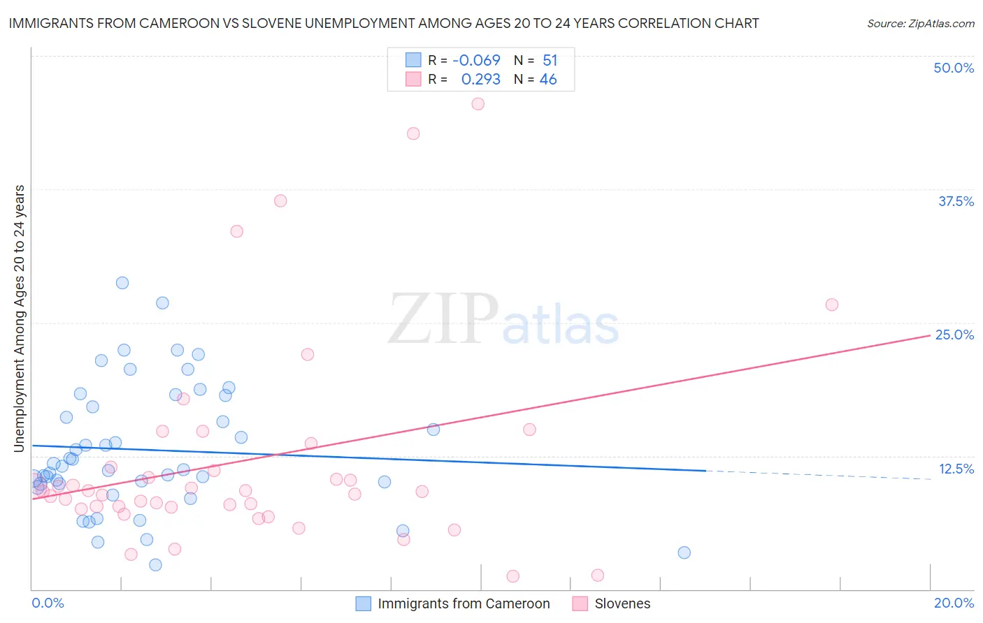 Immigrants from Cameroon vs Slovene Unemployment Among Ages 20 to 24 years
