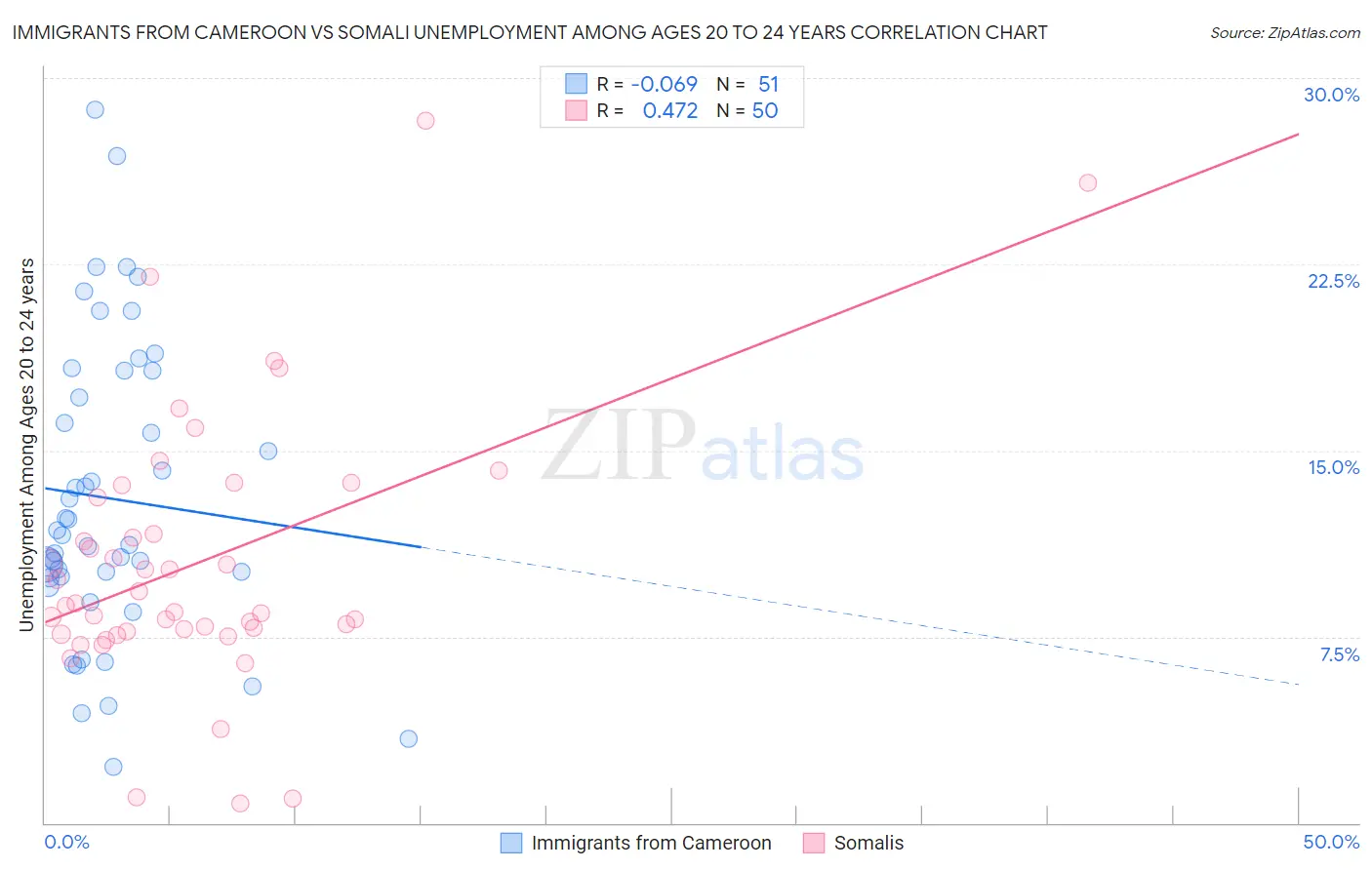 Immigrants from Cameroon vs Somali Unemployment Among Ages 20 to 24 years