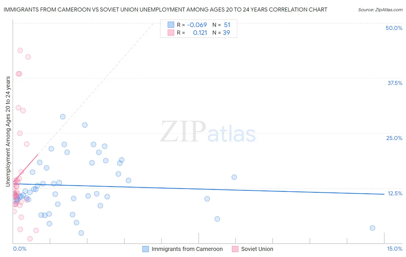 Immigrants from Cameroon vs Soviet Union Unemployment Among Ages 20 to 24 years