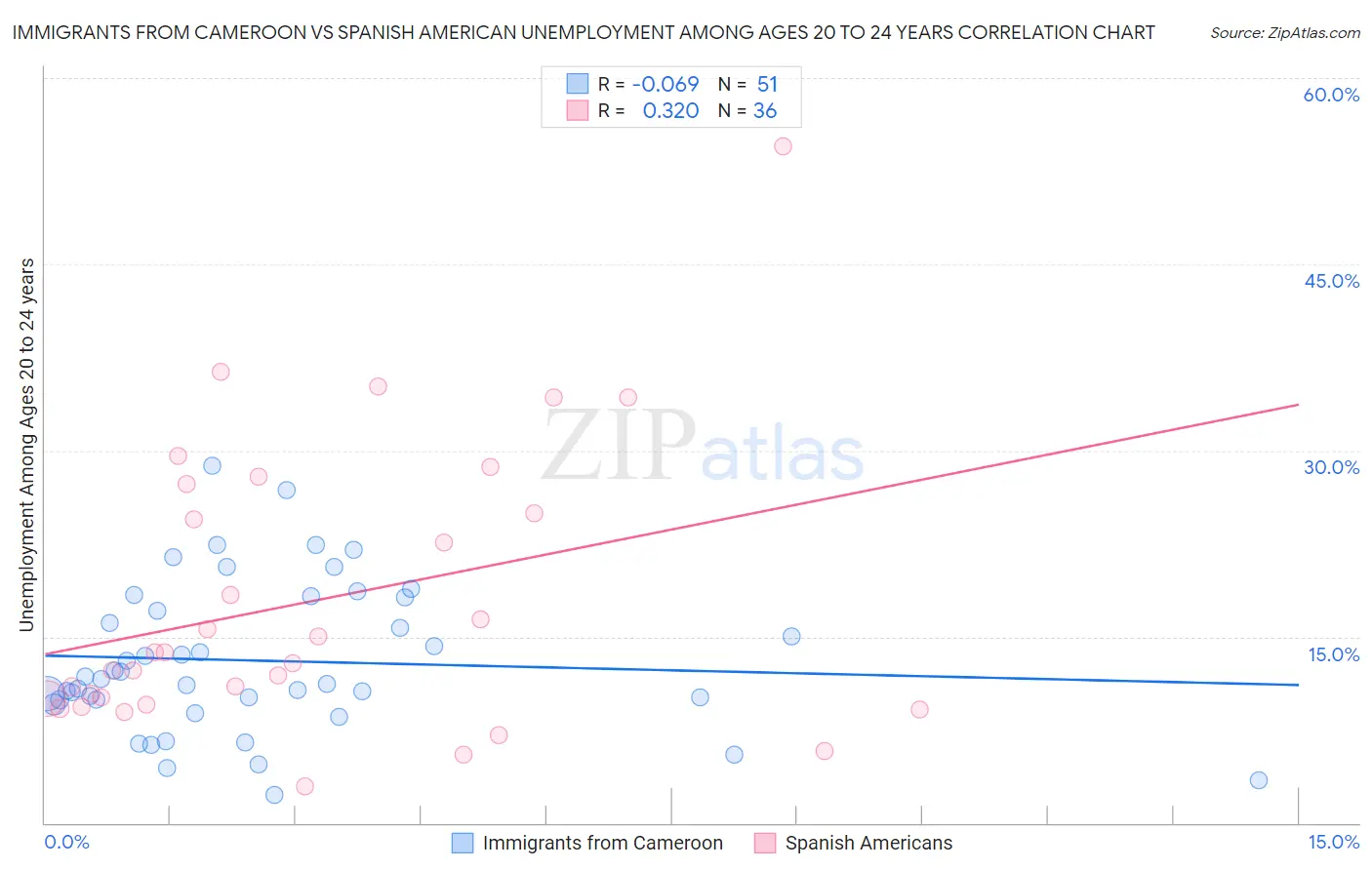 Immigrants from Cameroon vs Spanish American Unemployment Among Ages 20 to 24 years