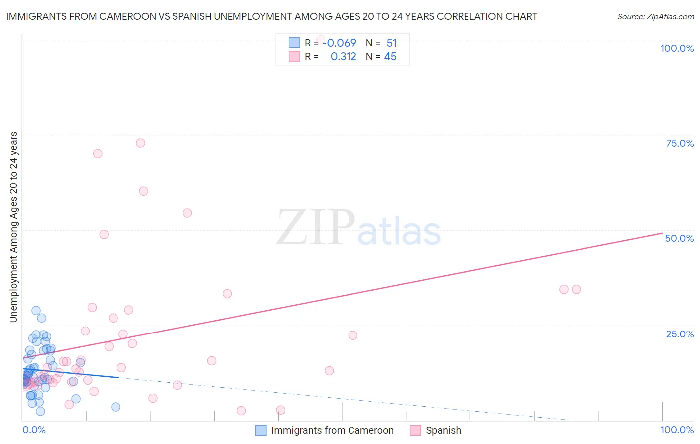 Immigrants from Cameroon vs Spanish Unemployment Among Ages 20 to 24 years