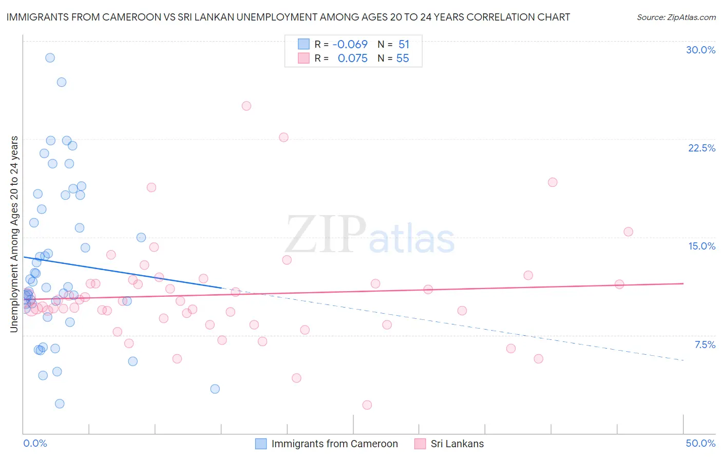 Immigrants from Cameroon vs Sri Lankan Unemployment Among Ages 20 to 24 years