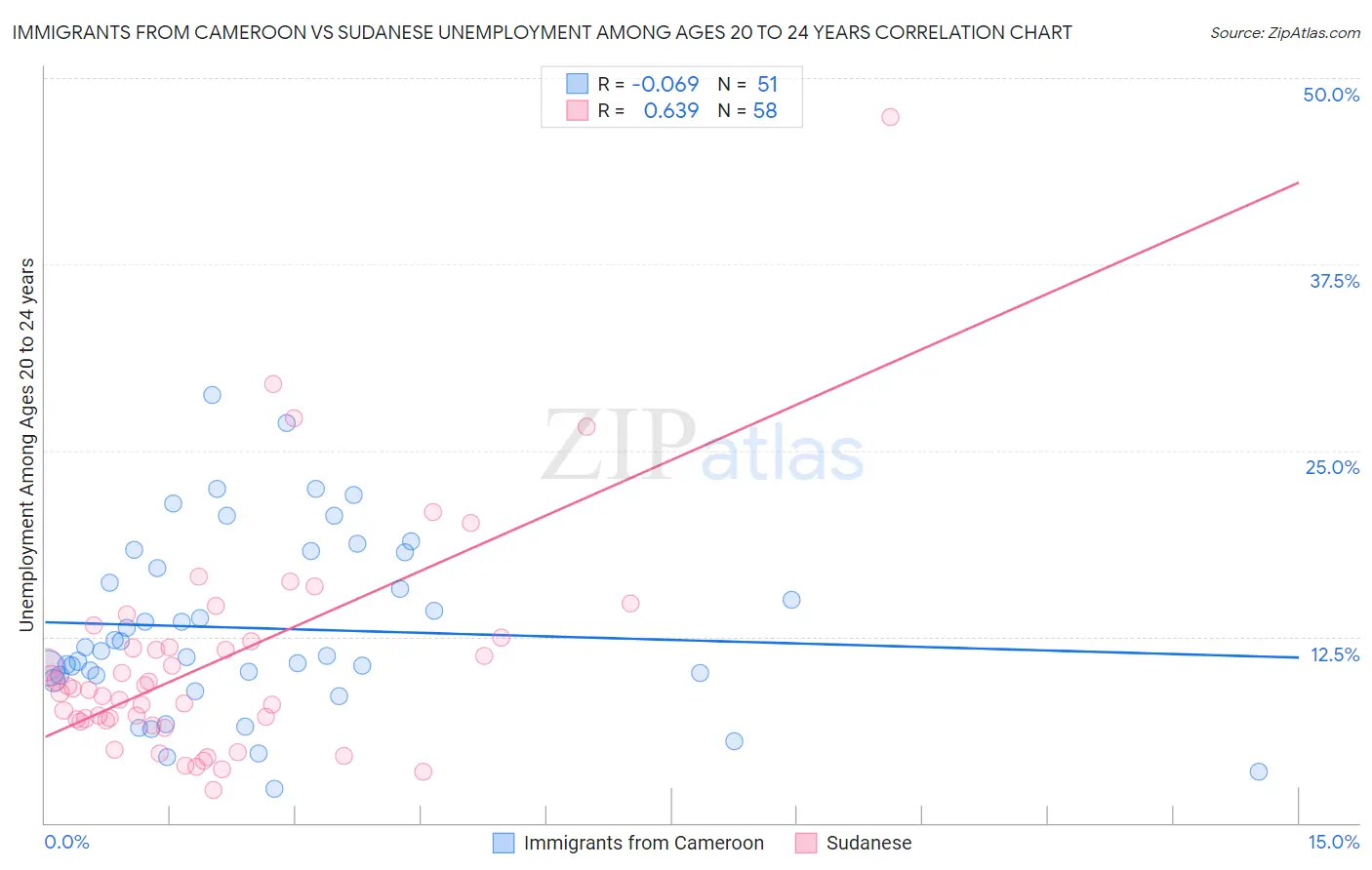 Immigrants from Cameroon vs Sudanese Unemployment Among Ages 20 to 24 years