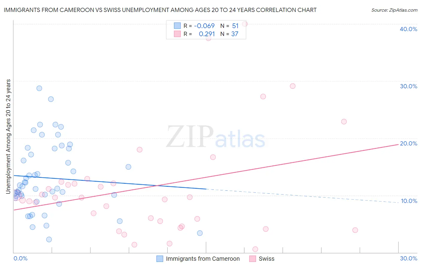 Immigrants from Cameroon vs Swiss Unemployment Among Ages 20 to 24 years