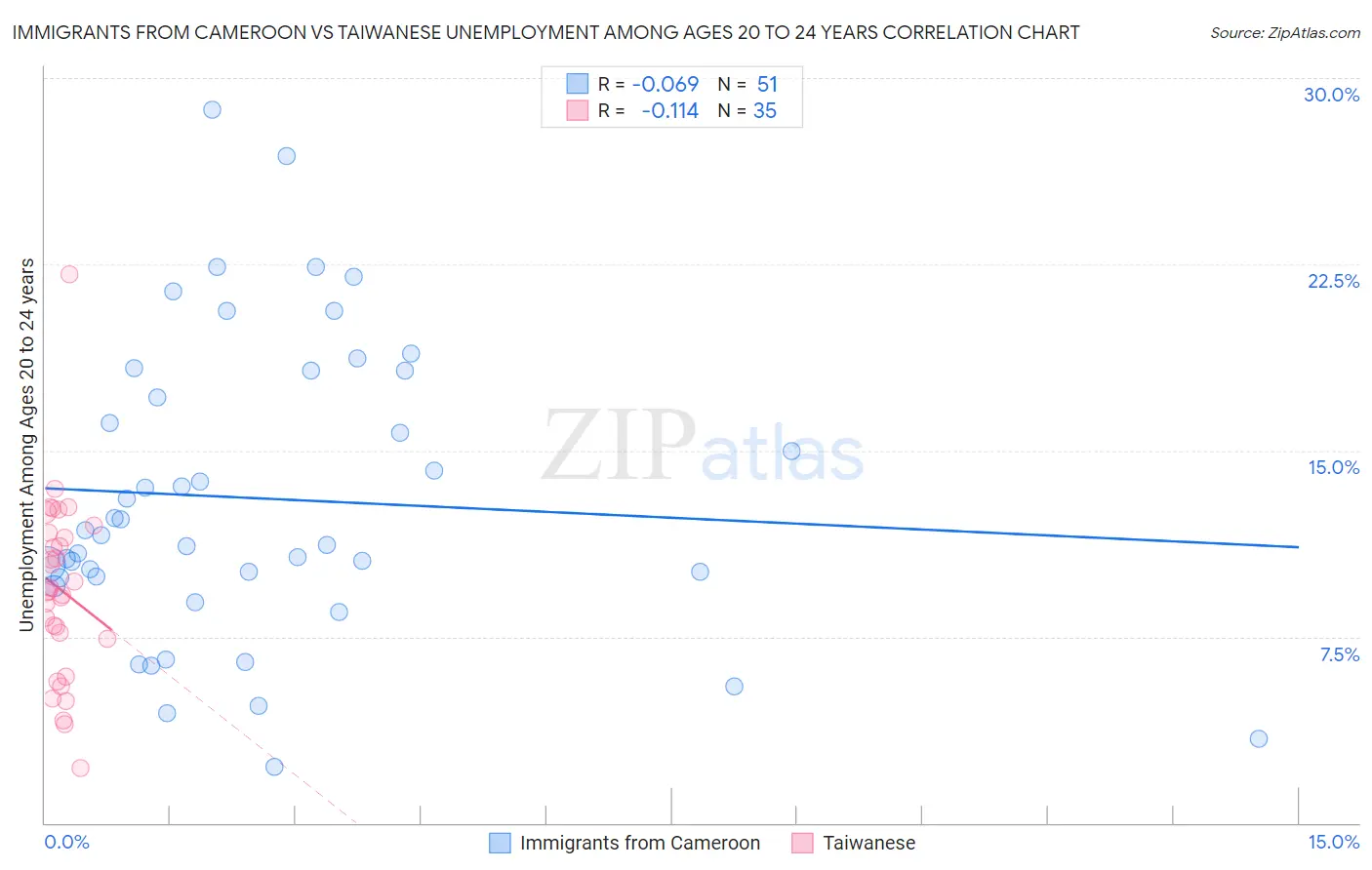Immigrants from Cameroon vs Taiwanese Unemployment Among Ages 20 to 24 years