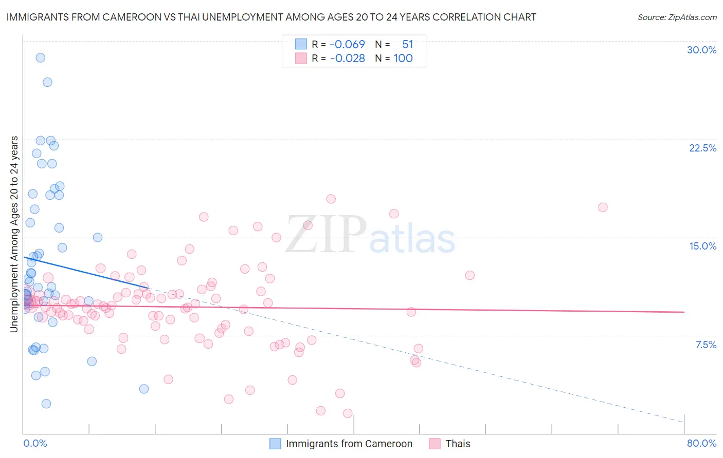 Immigrants from Cameroon vs Thai Unemployment Among Ages 20 to 24 years