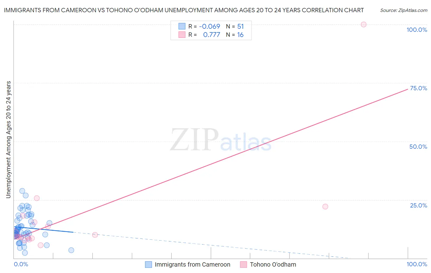 Immigrants from Cameroon vs Tohono O'odham Unemployment Among Ages 20 to 24 years