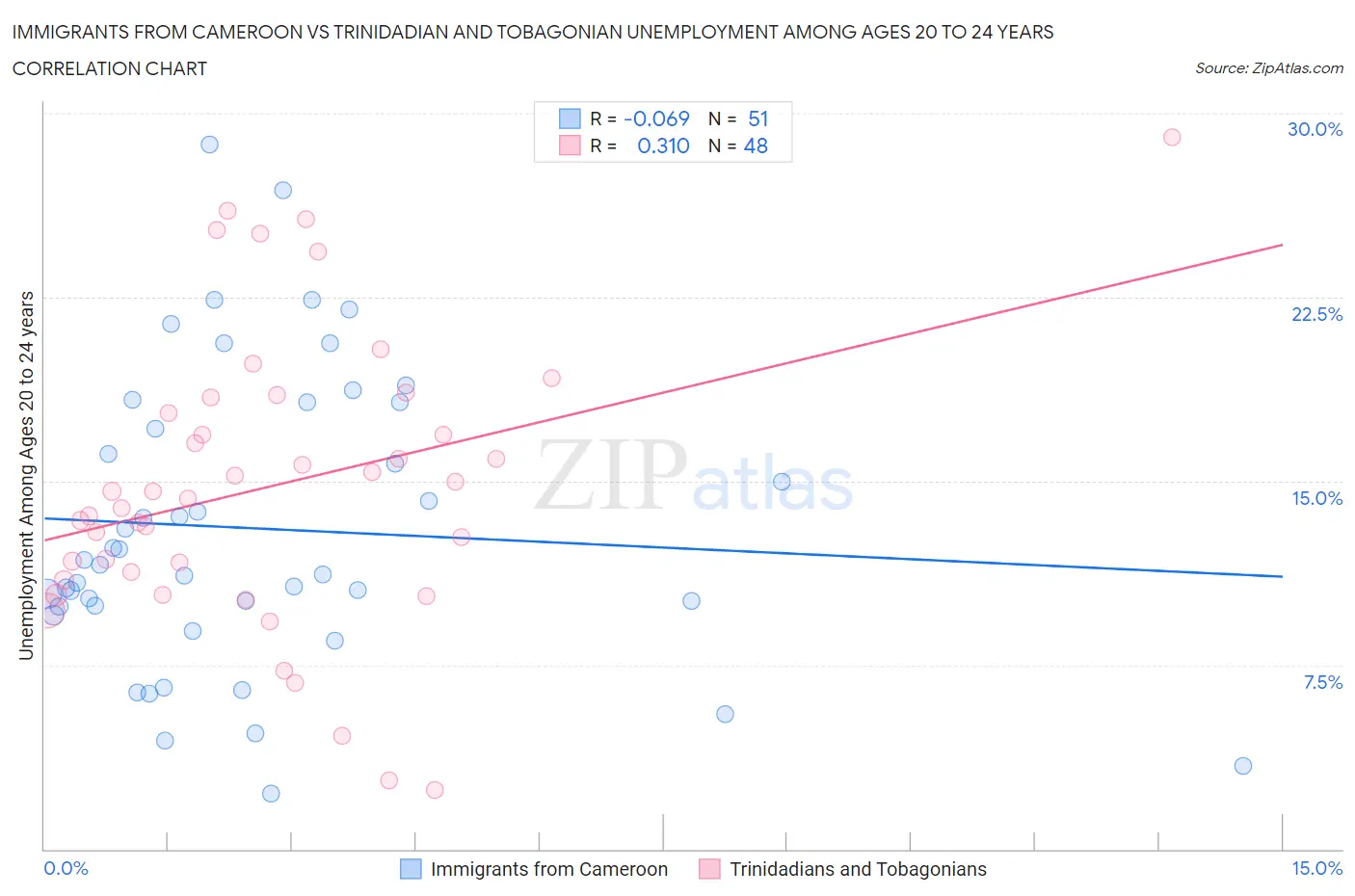 Immigrants from Cameroon vs Trinidadian and Tobagonian Unemployment Among Ages 20 to 24 years