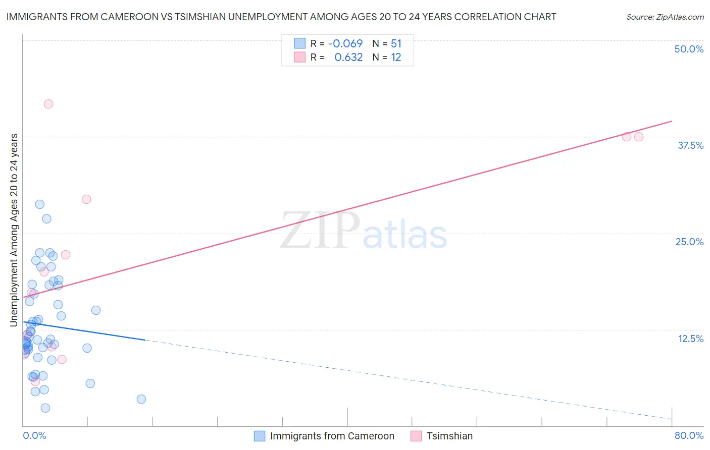 Immigrants from Cameroon vs Tsimshian Unemployment Among Ages 20 to 24 years