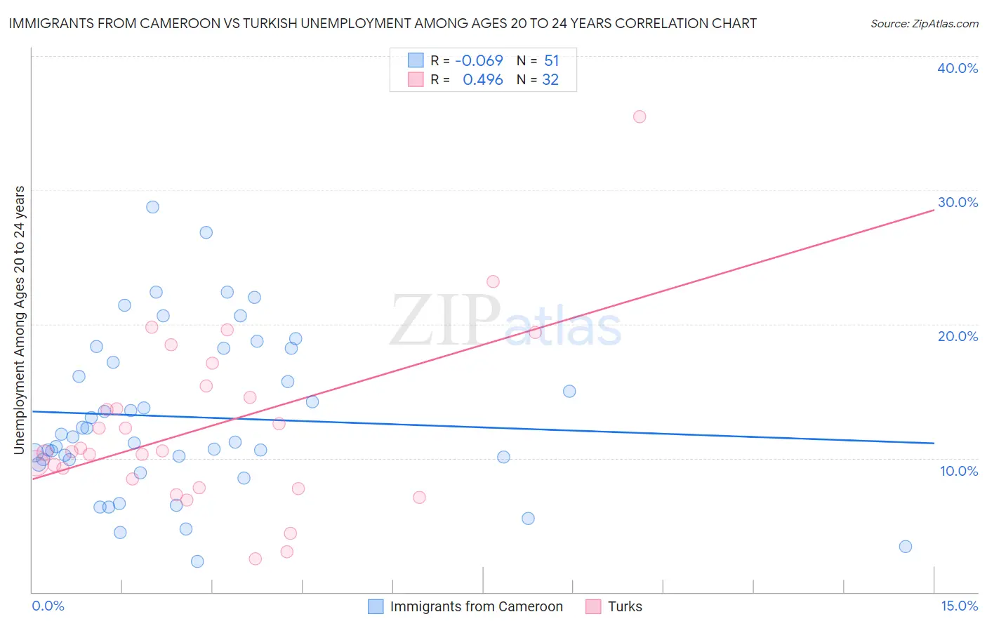 Immigrants from Cameroon vs Turkish Unemployment Among Ages 20 to 24 years