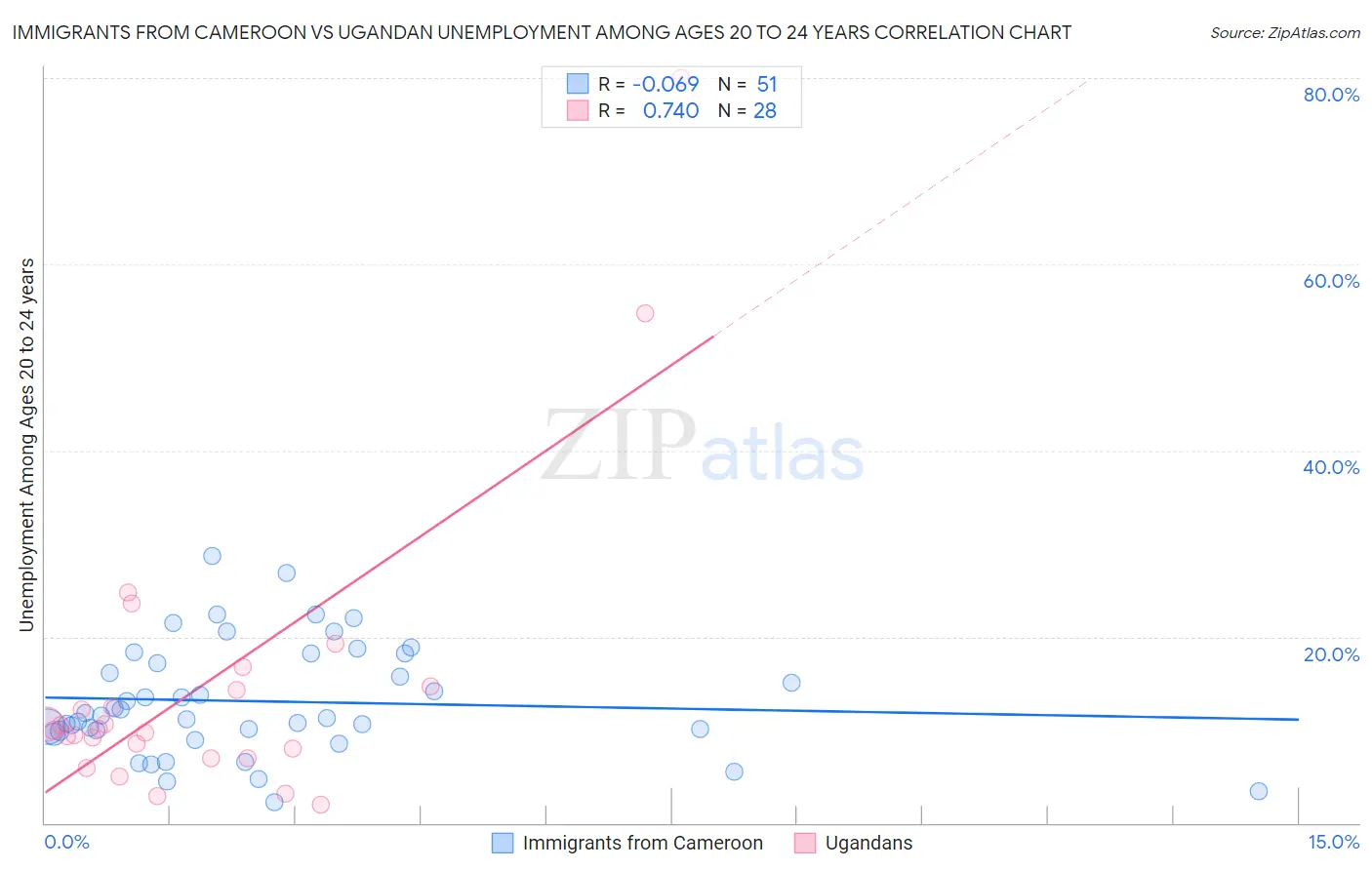 Immigrants from Cameroon vs Ugandan Unemployment Among Ages 20 to 24 years