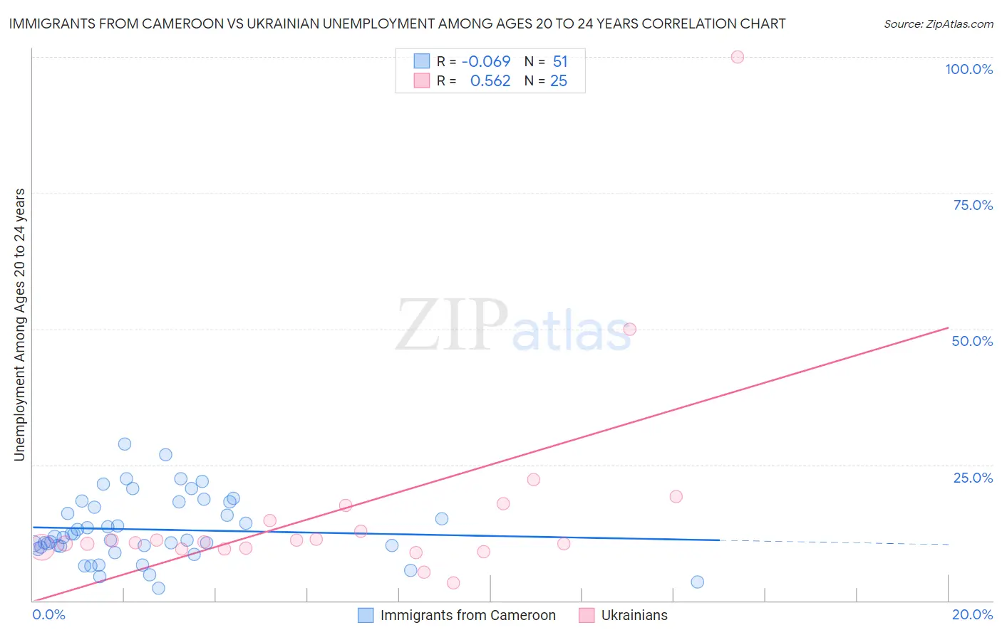 Immigrants from Cameroon vs Ukrainian Unemployment Among Ages 20 to 24 years