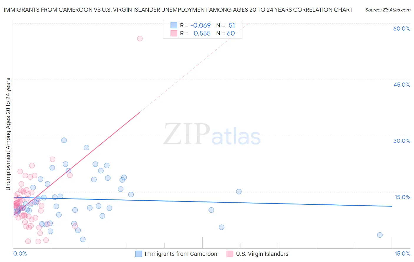 Immigrants from Cameroon vs U.S. Virgin Islander Unemployment Among Ages 20 to 24 years