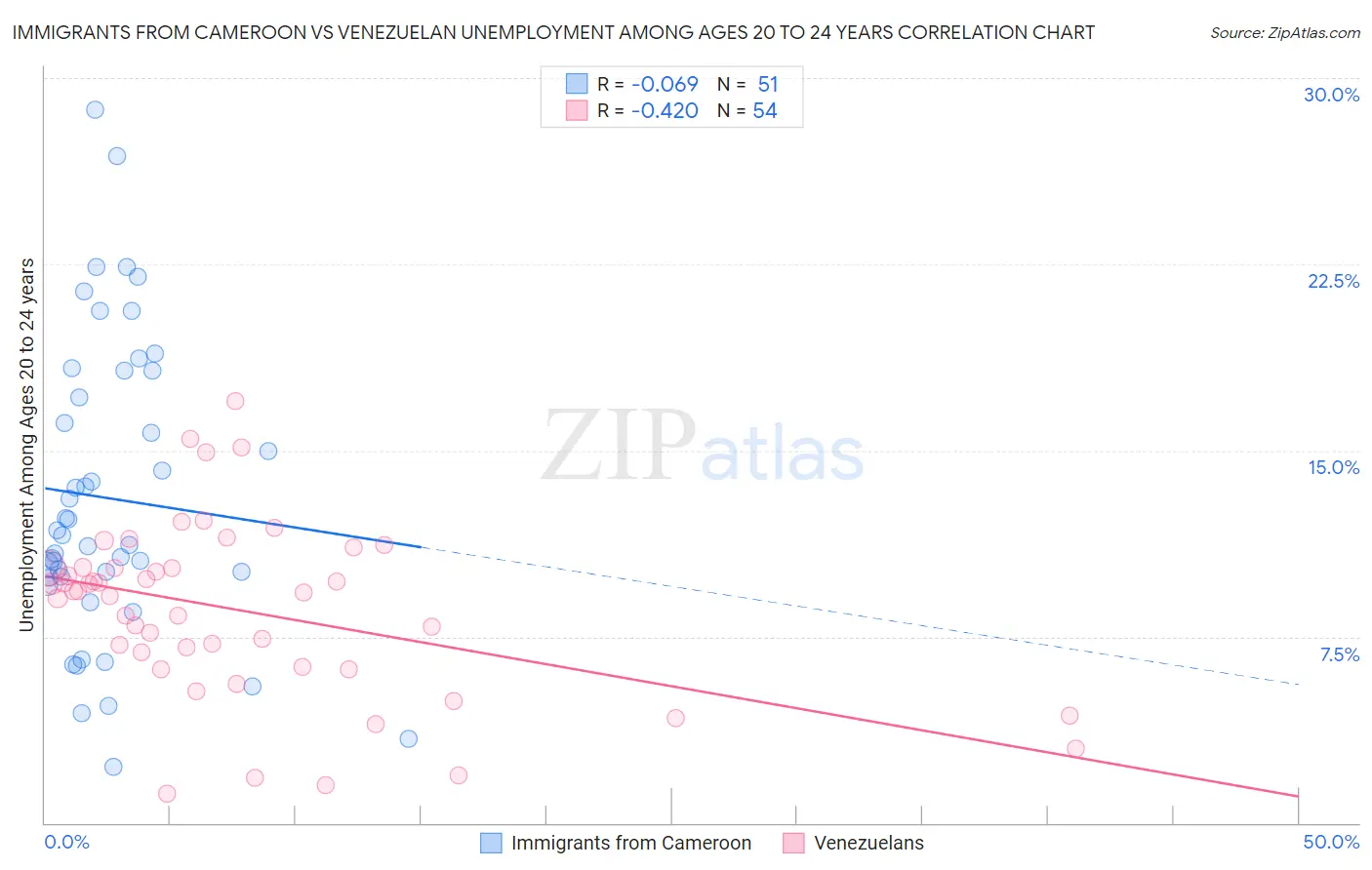 Immigrants from Cameroon vs Venezuelan Unemployment Among Ages 20 to 24 years