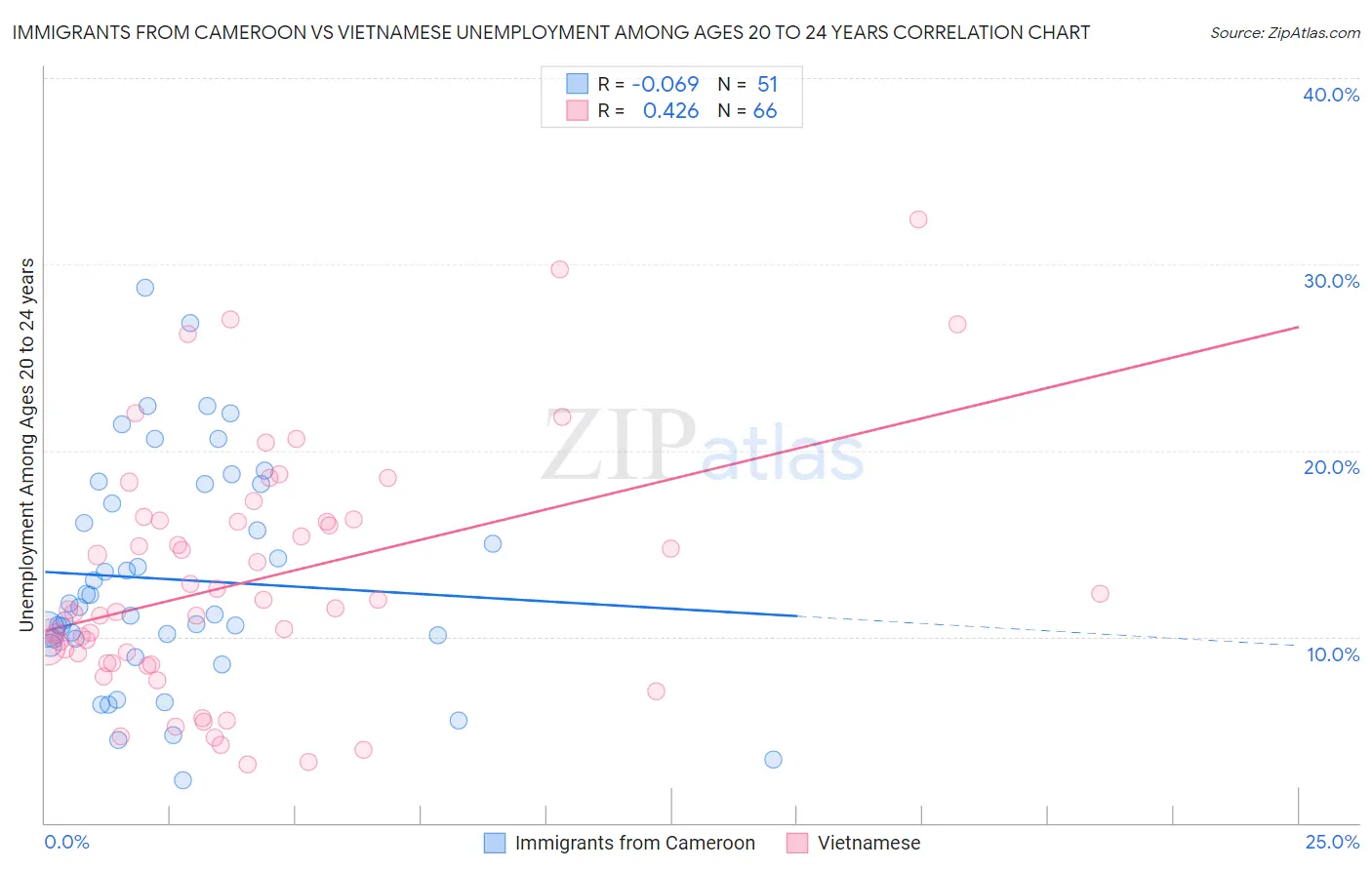 Immigrants from Cameroon vs Vietnamese Unemployment Among Ages 20 to 24 years