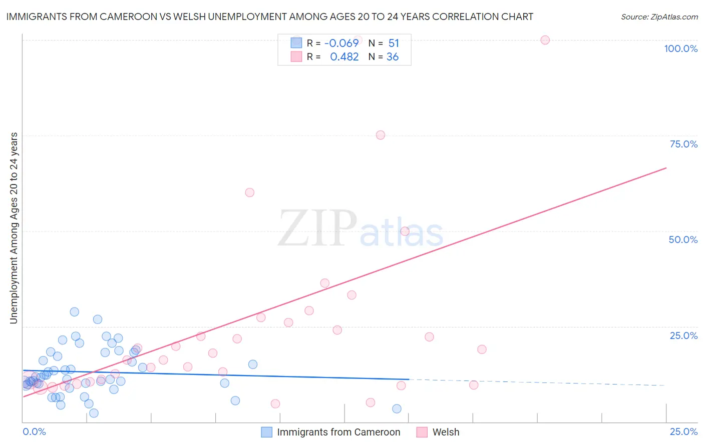Immigrants from Cameroon vs Welsh Unemployment Among Ages 20 to 24 years