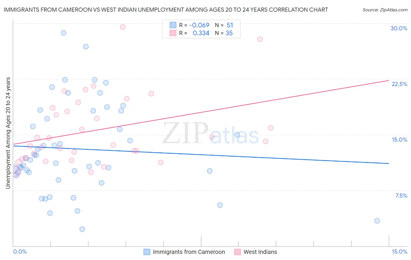 Immigrants from Cameroon vs West Indian Unemployment Among Ages 20 to 24 years