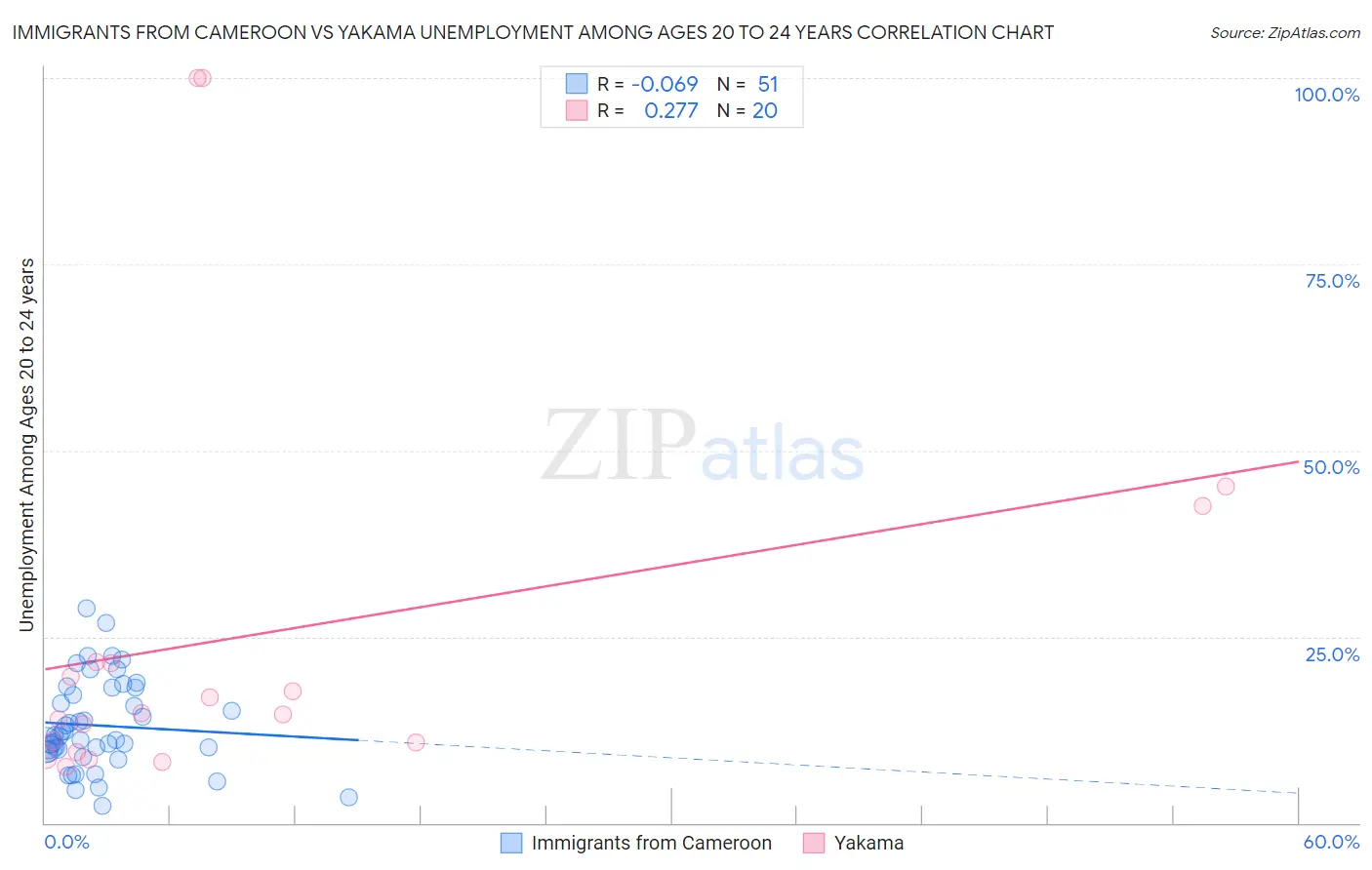 Immigrants from Cameroon vs Yakama Unemployment Among Ages 20 to 24 years