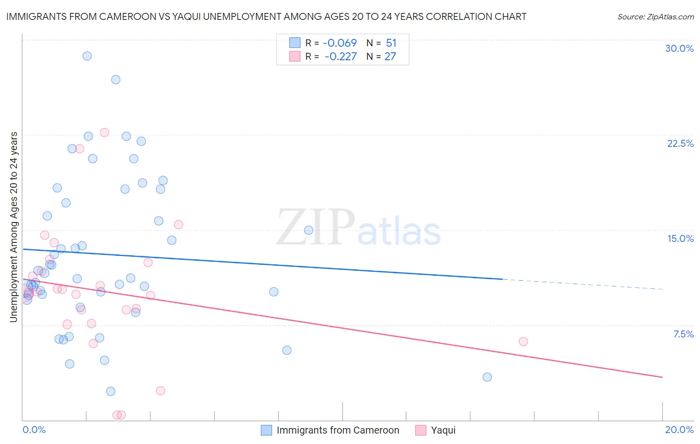 Immigrants from Cameroon vs Yaqui Unemployment Among Ages 20 to 24 years