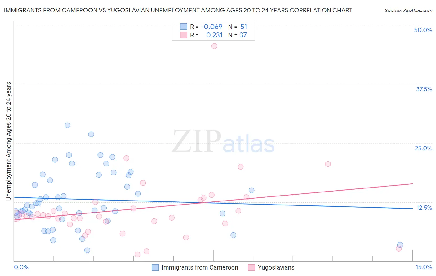 Immigrants from Cameroon vs Yugoslavian Unemployment Among Ages 20 to 24 years