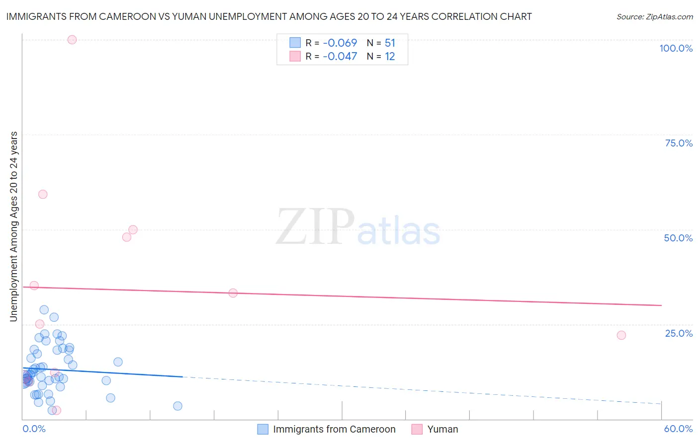 Immigrants from Cameroon vs Yuman Unemployment Among Ages 20 to 24 years