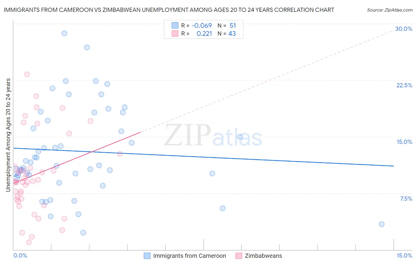 Immigrants from Cameroon vs Zimbabwean Unemployment Among Ages 20 to 24 years
