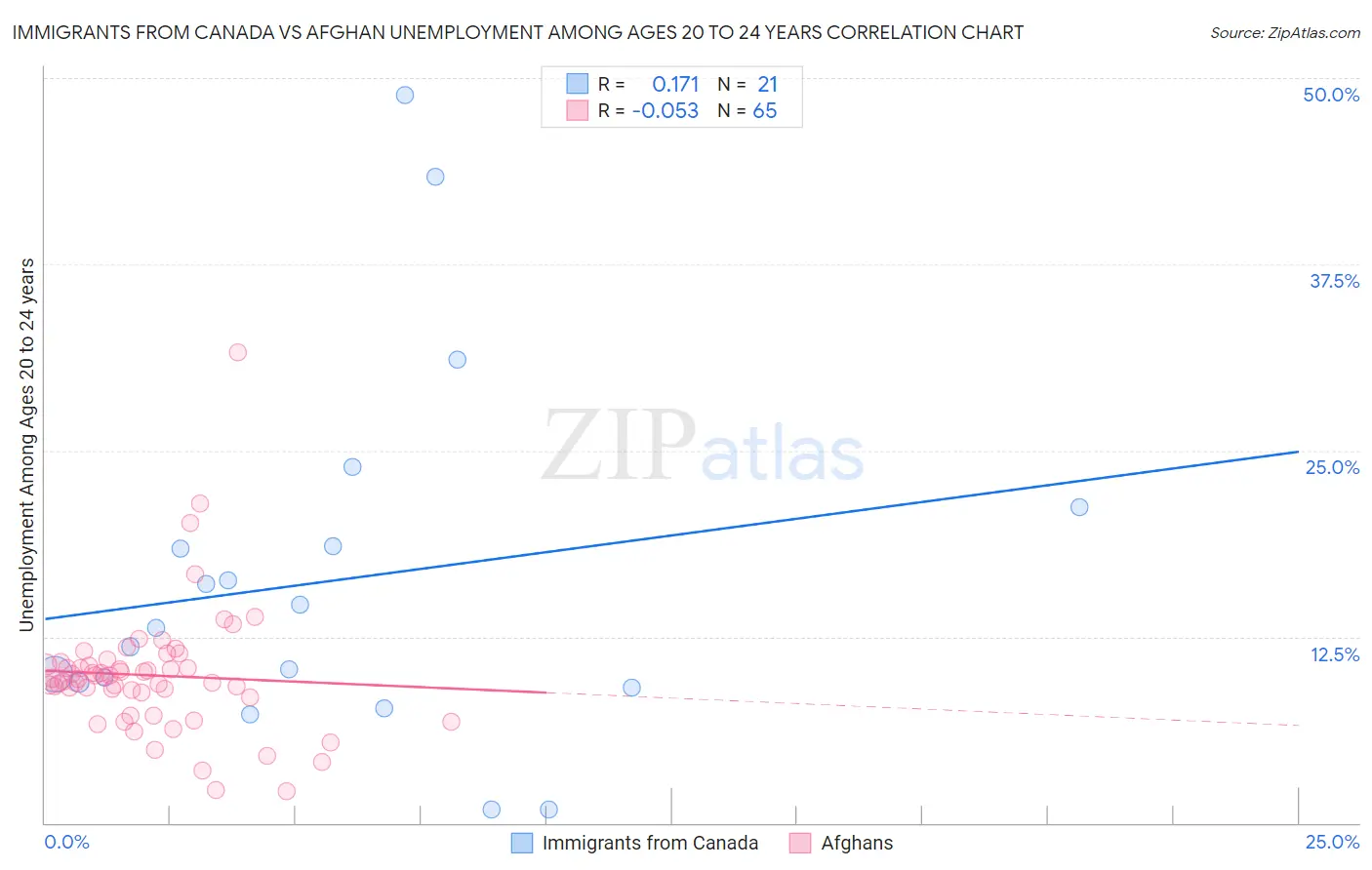 Immigrants from Canada vs Afghan Unemployment Among Ages 20 to 24 years