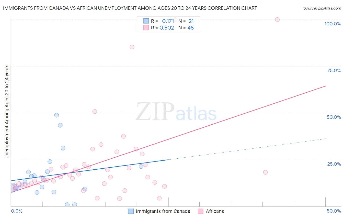 Immigrants from Canada vs African Unemployment Among Ages 20 to 24 years