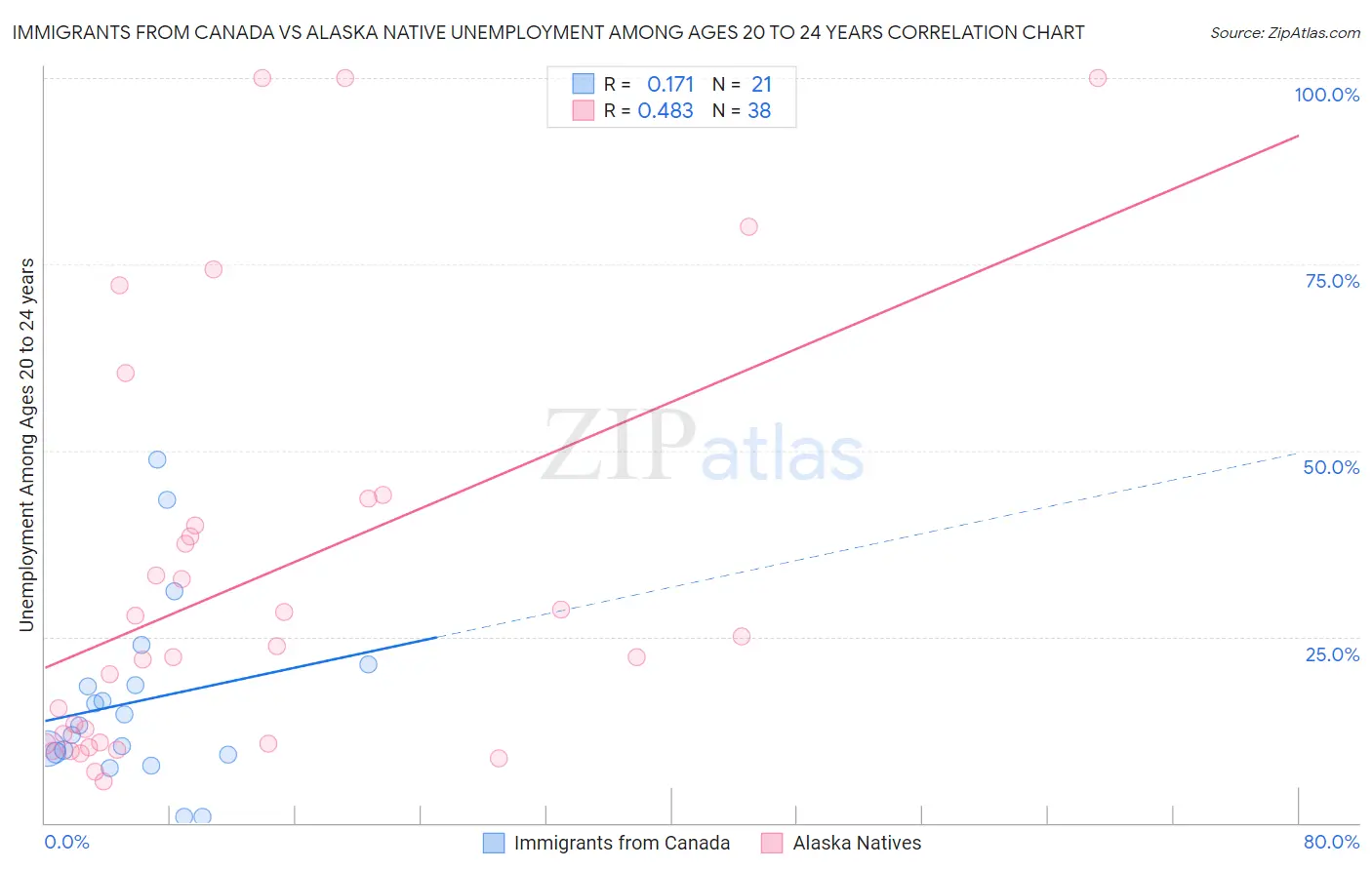 Immigrants from Canada vs Alaska Native Unemployment Among Ages 20 to 24 years