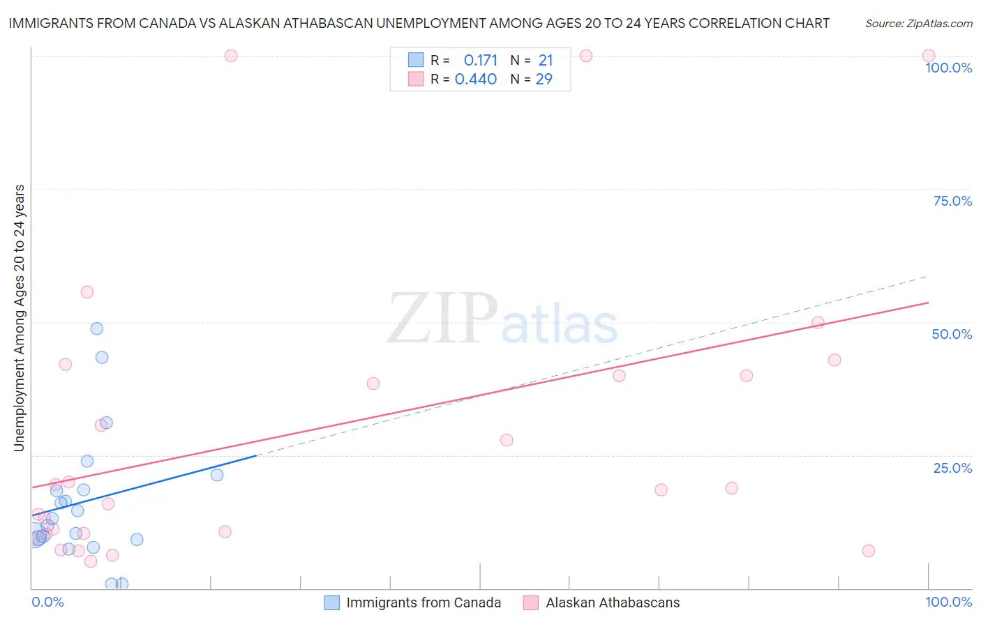 Immigrants from Canada vs Alaskan Athabascan Unemployment Among Ages 20 to 24 years