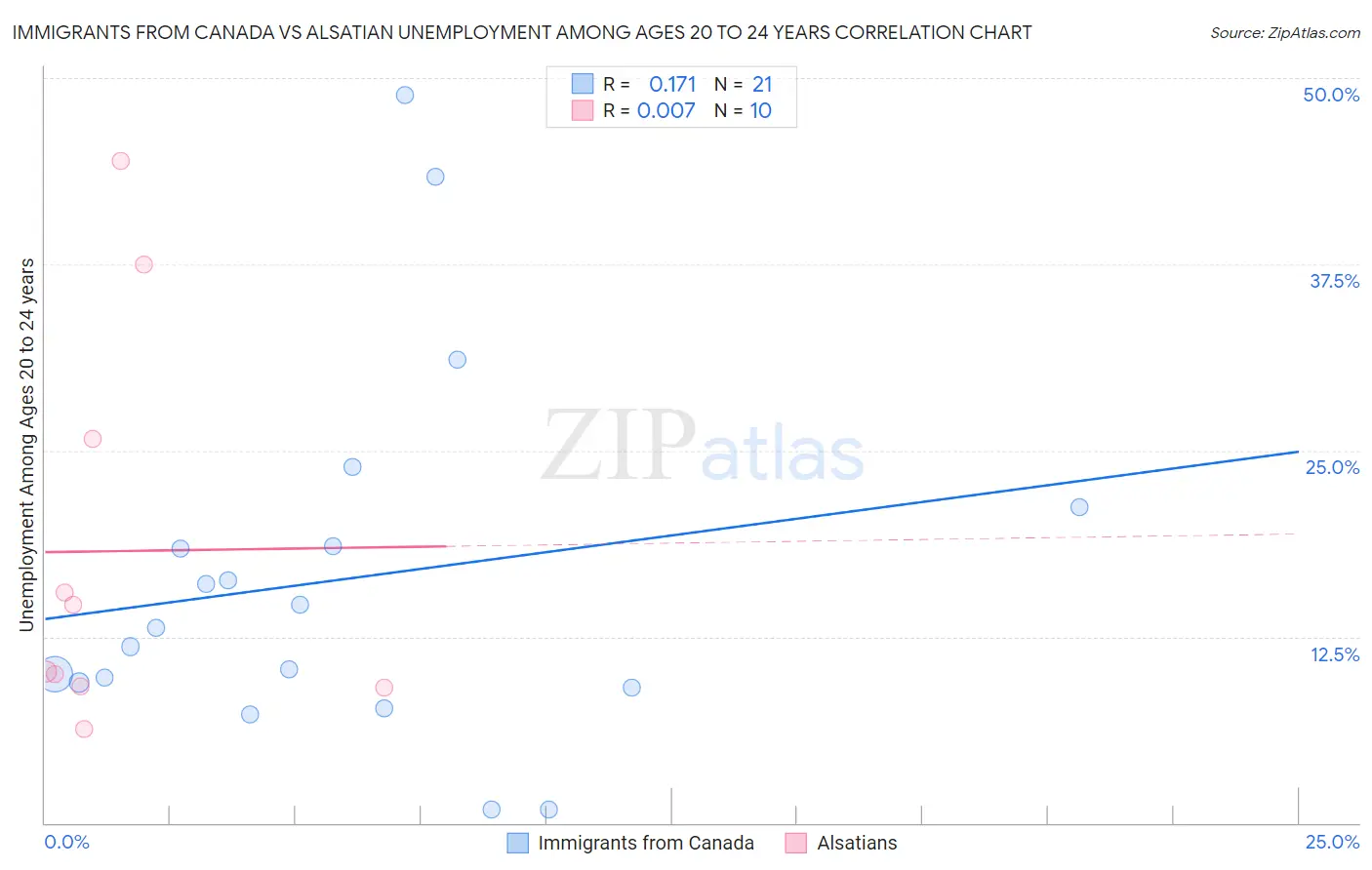 Immigrants from Canada vs Alsatian Unemployment Among Ages 20 to 24 years