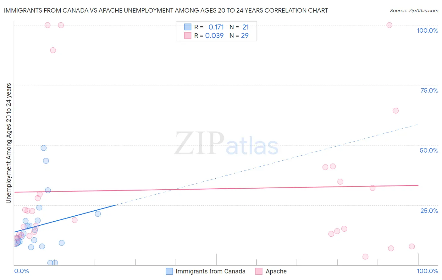 Immigrants from Canada vs Apache Unemployment Among Ages 20 to 24 years