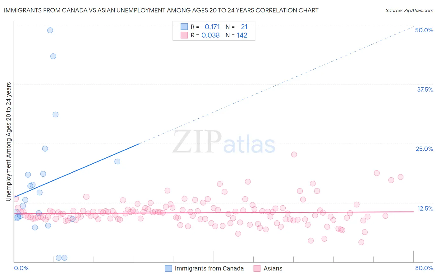 Immigrants from Canada vs Asian Unemployment Among Ages 20 to 24 years