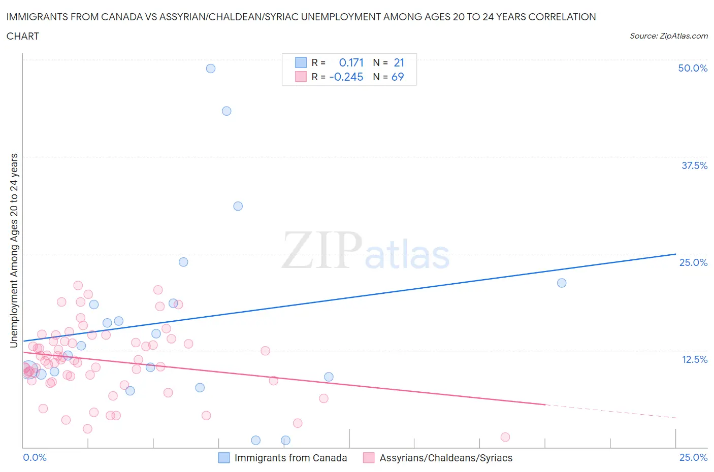 Immigrants from Canada vs Assyrian/Chaldean/Syriac Unemployment Among Ages 20 to 24 years