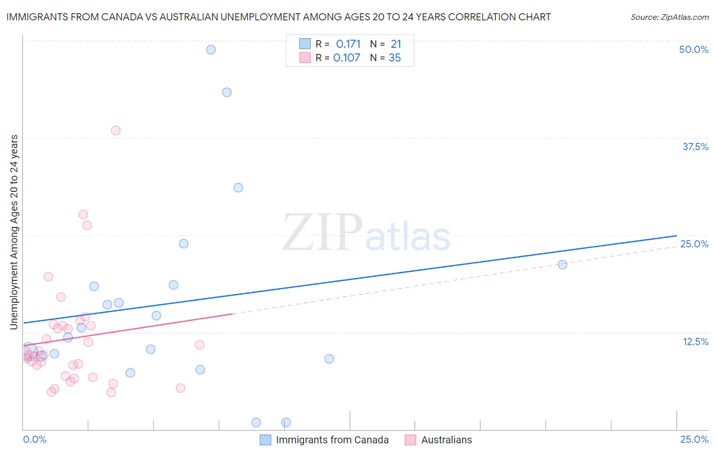 Immigrants from Canada vs Australian Unemployment Among Ages 20 to 24 years