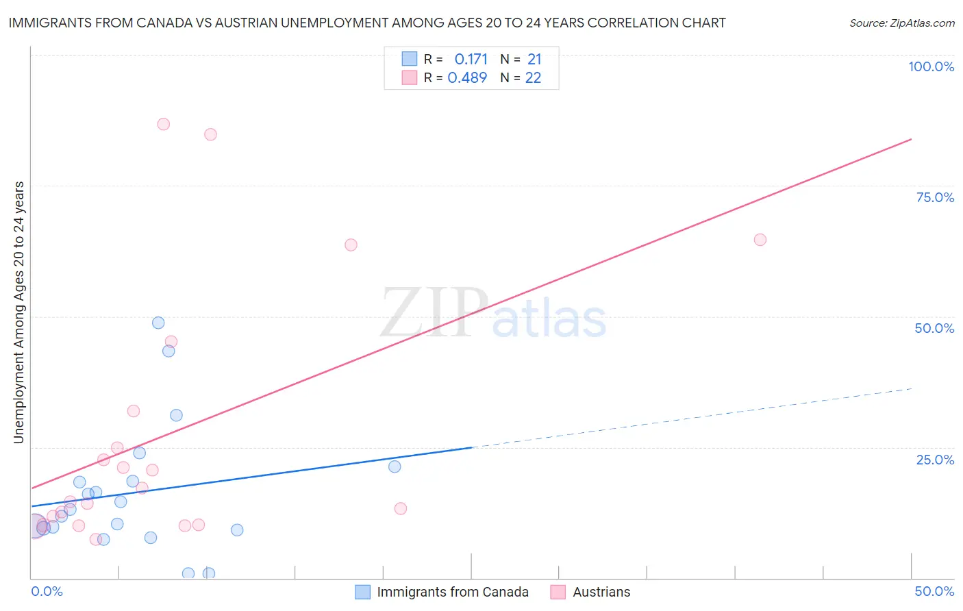 Immigrants from Canada vs Austrian Unemployment Among Ages 20 to 24 years